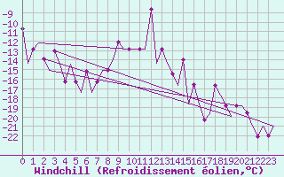 Courbe du refroidissement olien pour Arhangel