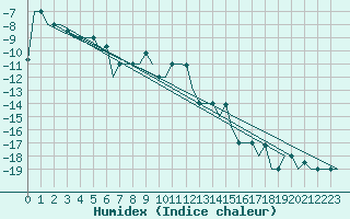 Courbe de l'humidex pour Syktyvkar