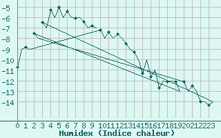 Courbe de l'humidex pour Rovaniemi