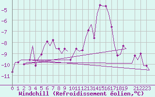 Courbe du refroidissement olien pour Keflavikurflugvollur