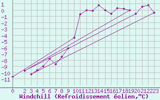 Courbe du refroidissement olien pour Harzgerode
