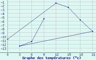 Courbe de tempratures pour Vysnij Volocek