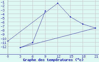 Courbe de tempratures pour Kamennaja Step