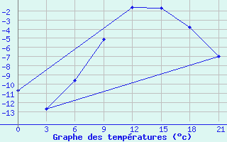 Courbe de tempratures pour Padany