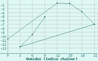 Courbe de l'humidex pour Padany