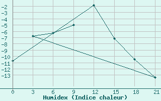 Courbe de l'humidex pour Zeleznodorozny