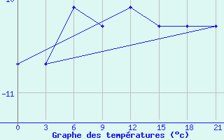 Courbe de tempratures pour Mourgash