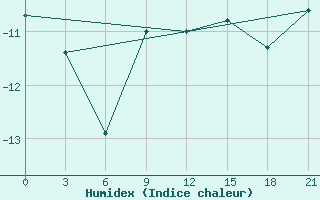 Courbe de l'humidex pour Kreml