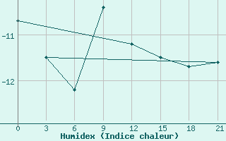 Courbe de l'humidex pour Rudnya