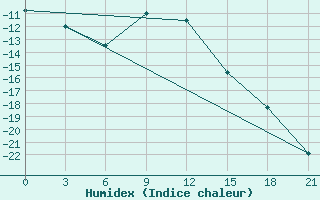 Courbe de l'humidex pour Buguruslan