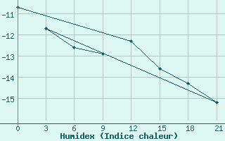 Courbe de l'humidex pour Tetjusi