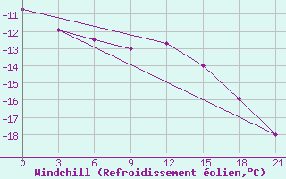 Courbe du refroidissement olien pour Vokhma