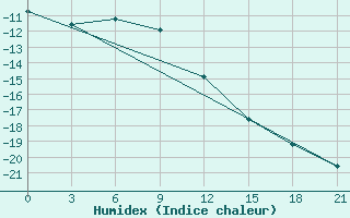 Courbe de l'humidex pour Aksakovo