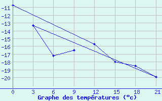 Courbe de tempratures pour Pochinok