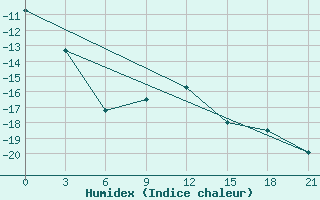 Courbe de l'humidex pour Pochinok