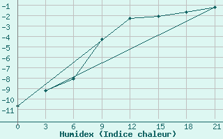 Courbe de l'humidex pour Lodejnoe Pole