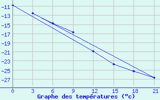 Courbe de tempratures pour Arsk