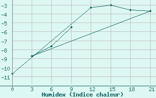 Courbe de l'humidex pour Senkursk