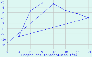 Courbe de tempratures pour Verescagino