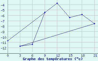 Courbe de tempratures pour Livny