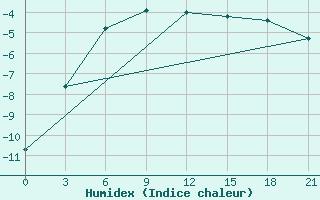 Courbe de l'humidex pour Apatitovaya