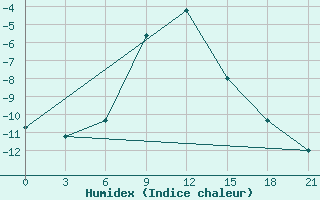 Courbe de l'humidex pour Ganjushkino