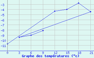 Courbe de tempratures pour Teriberka