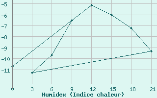 Courbe de l'humidex pour Samara Bezencuk