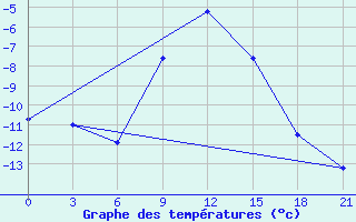 Courbe de tempratures pour Sumy