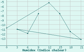 Courbe de l'humidex pour Sumy