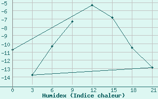 Courbe de l'humidex pour Glazov