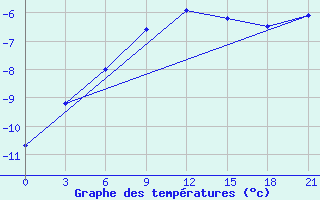 Courbe de tempratures pour Kanin Nos