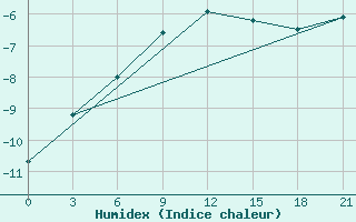 Courbe de l'humidex pour Kanin Nos