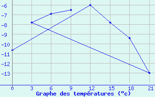 Courbe de tempratures pour Serov