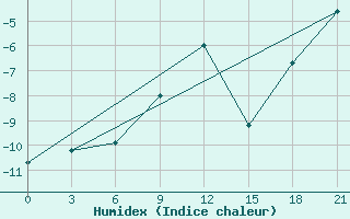 Courbe de l'humidex pour Abramovskij Majak