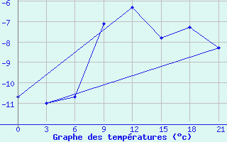 Courbe de tempratures pour Tot