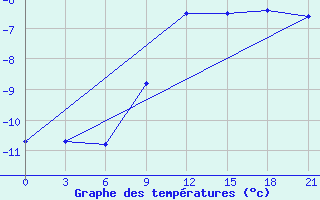 Courbe de tempratures pour Lodejnoe Pole