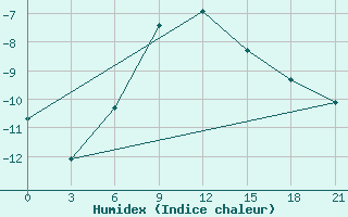 Courbe de l'humidex pour Sorocinsk