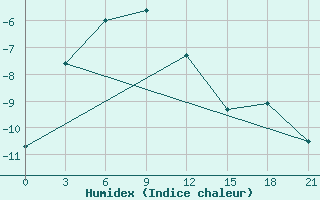 Courbe de l'humidex pour Varzuga