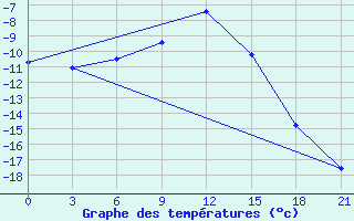 Courbe de tempratures pour Bologoe