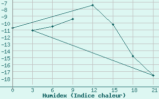 Courbe de l'humidex pour Bologoe