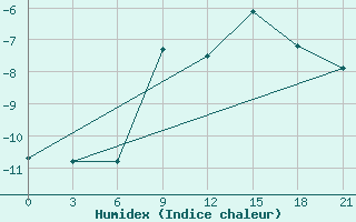 Courbe de l'humidex pour Koz'Modem'Jansk