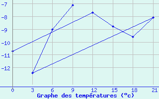 Courbe de tempratures pour Birsk