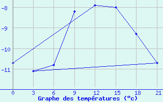 Courbe de tempratures pour Sarapul