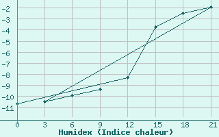 Courbe de l'humidex pour Pjalica