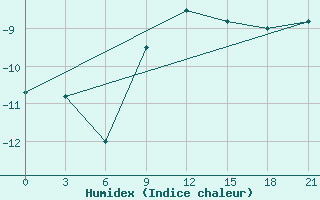 Courbe de l'humidex pour Vokhma