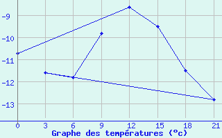 Courbe de tempratures pour Kamysin