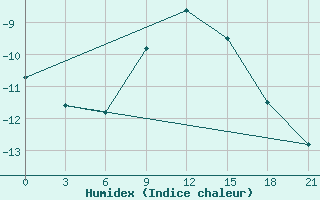 Courbe de l'humidex pour Kamysin