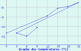 Courbe de tempratures pour Konotop