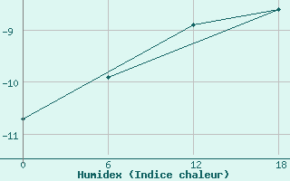 Courbe de l'humidex pour Kolezma